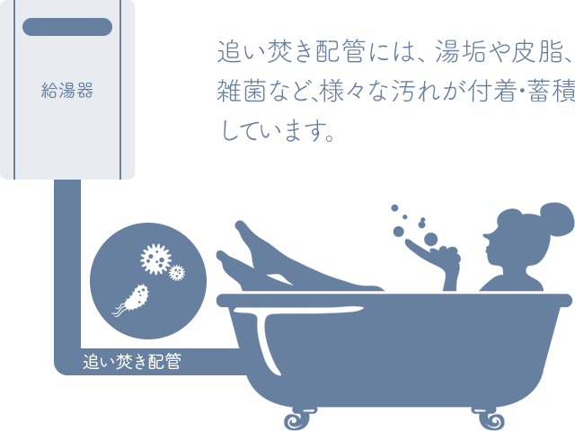 追い焚き配管クリーニングキャンペーン